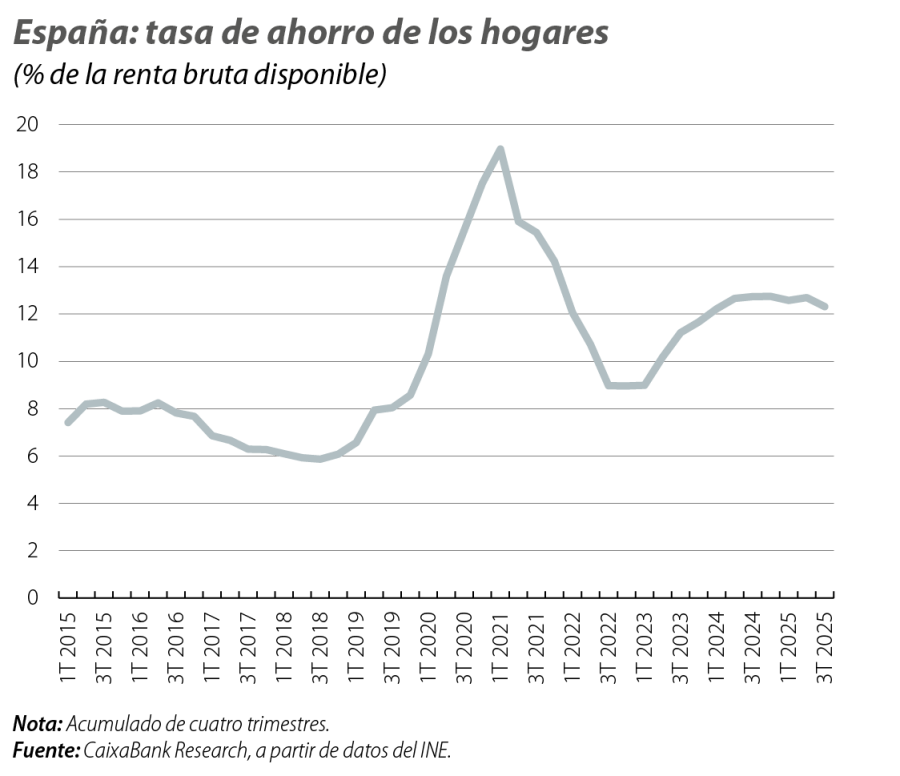 España: tasa de ahorro de los hogares