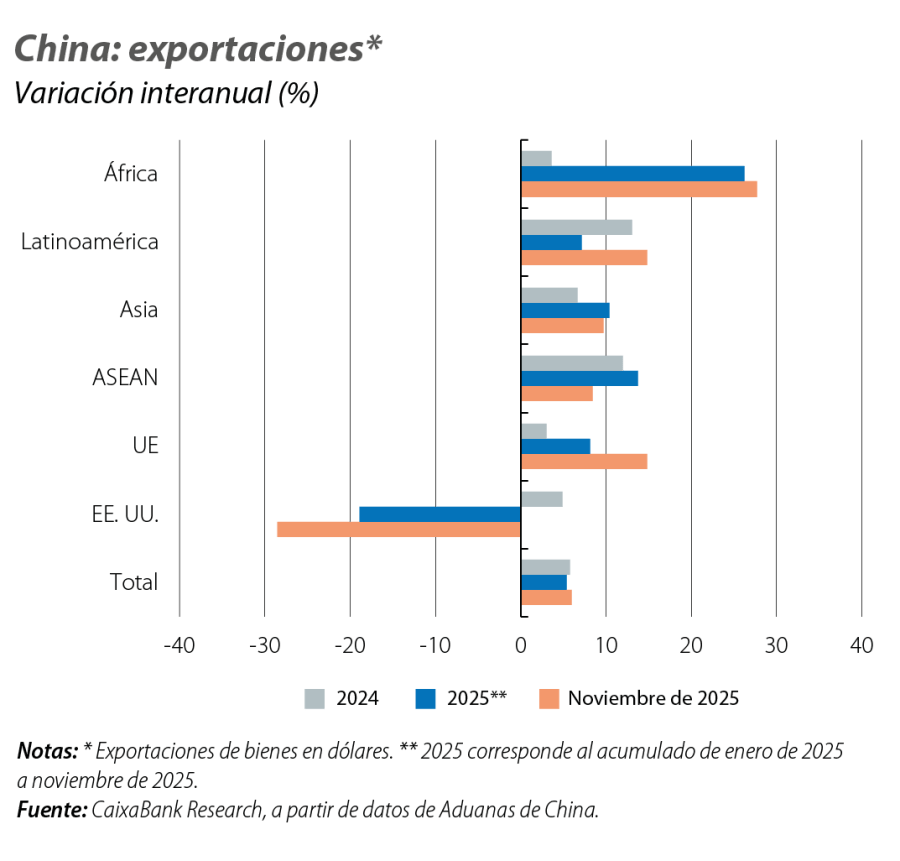 China: exportaciones