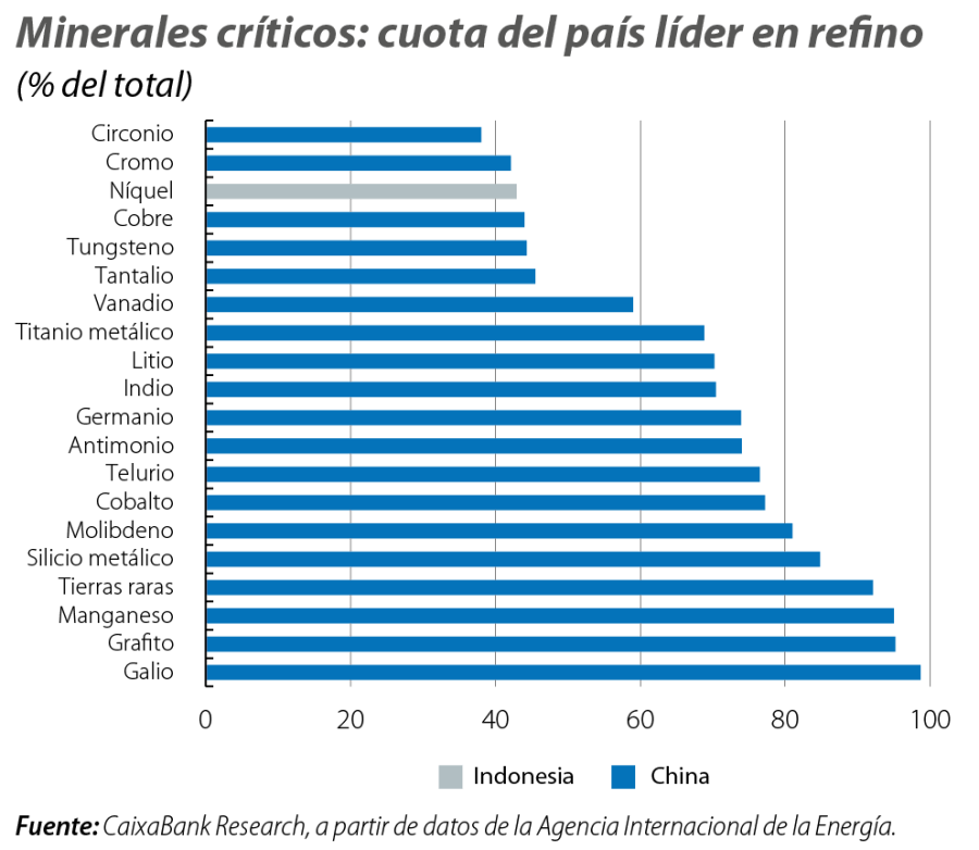 Minerales críticos: cuota del país líder en refino