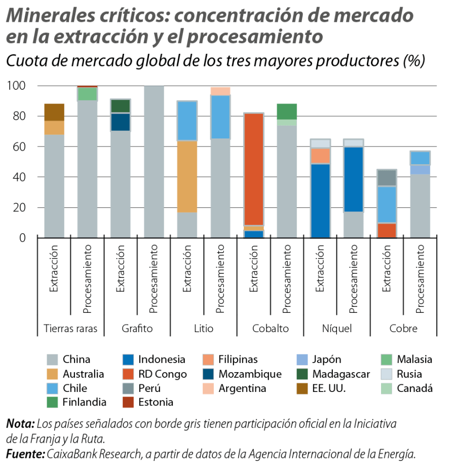 Minerales críticos: concentración de mercado en la extracción y el procesamiento