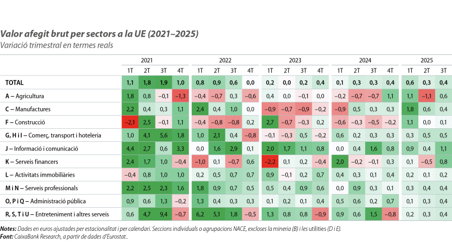 Valor afegit brut per sectors a la UE (2021–2025)