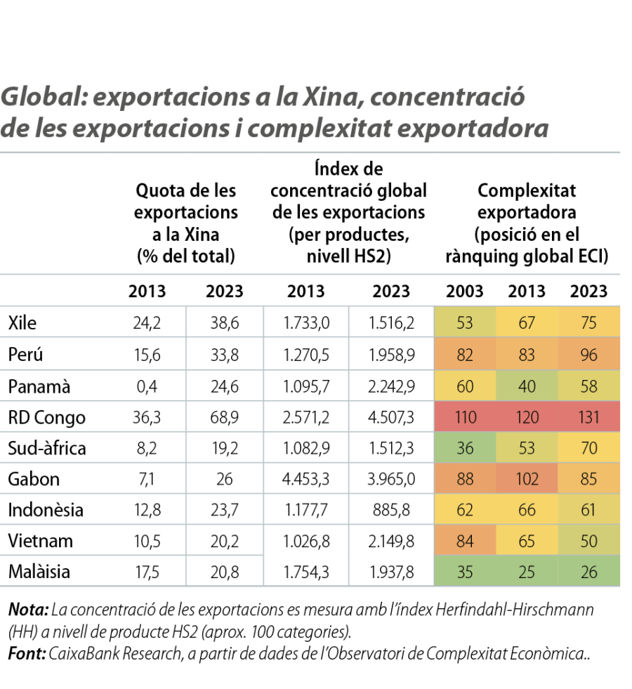 Global: exportacions a la Xina, concentració de les exportacions i complexitat exportadora