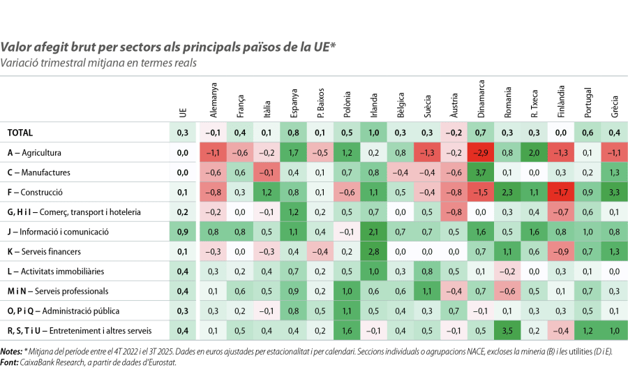 Valor afegit brut per sectors als principals països de la UE
