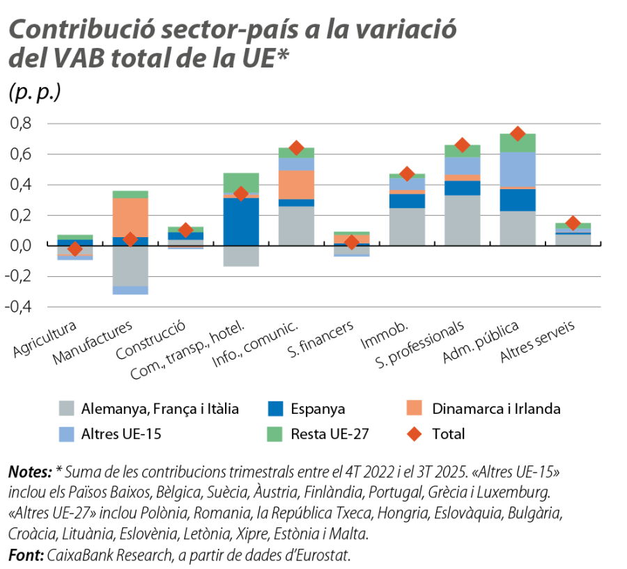 Contribució sector-país a la variació del VAB total de la UE