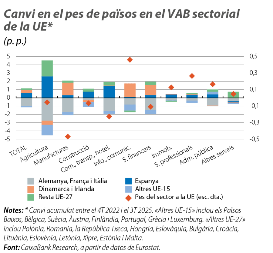 Canvi en el pes de països en el VAB sectorial de la UE