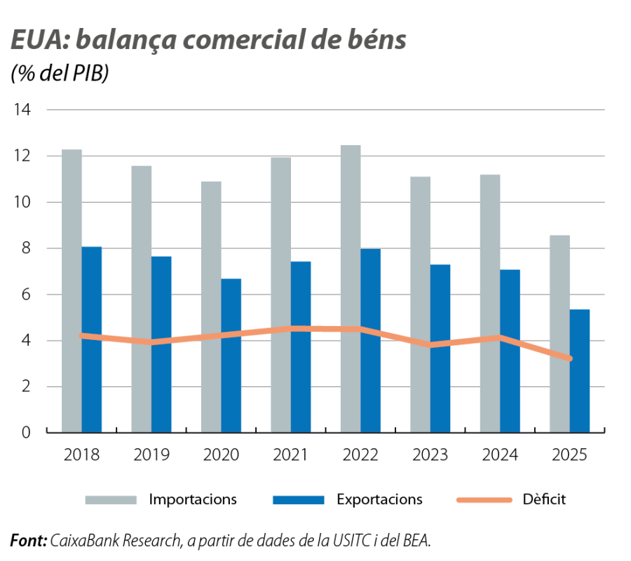 EUA: balança comercial de béns