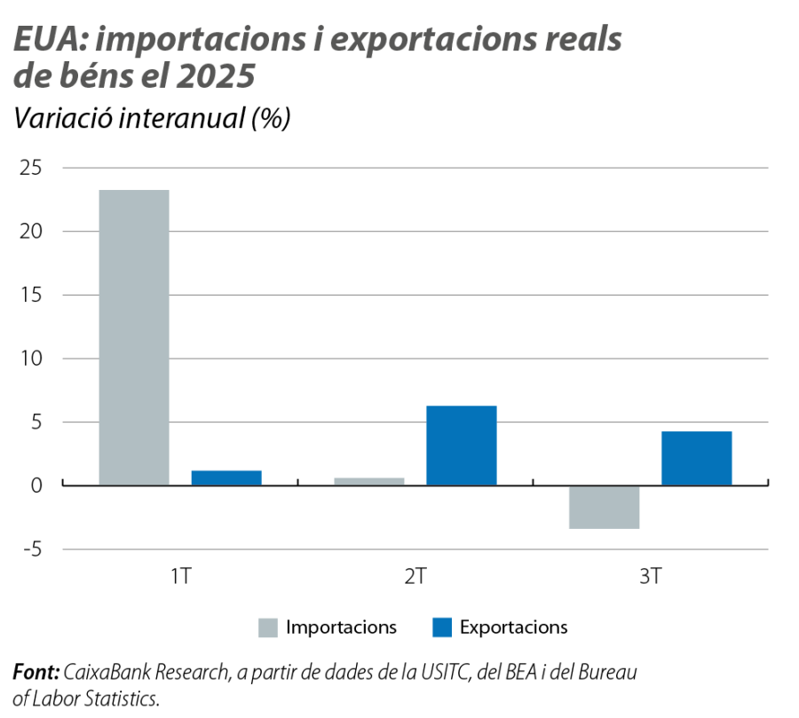 EUA: importacions i exportacions reals de béns el 2025