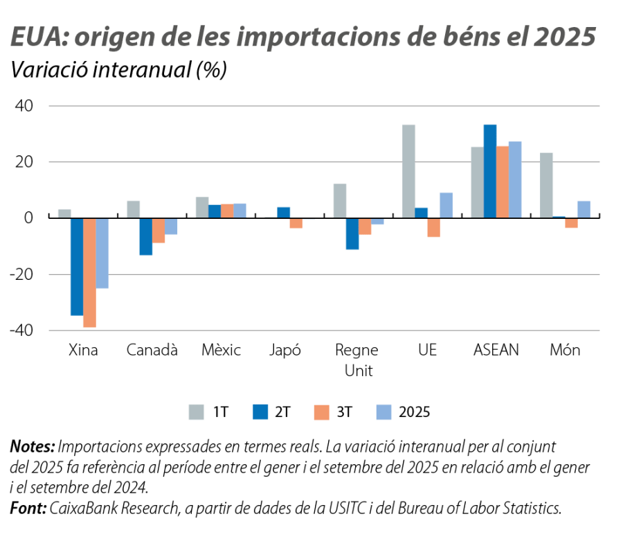 EUA: origen de les importacions de béns el 2025