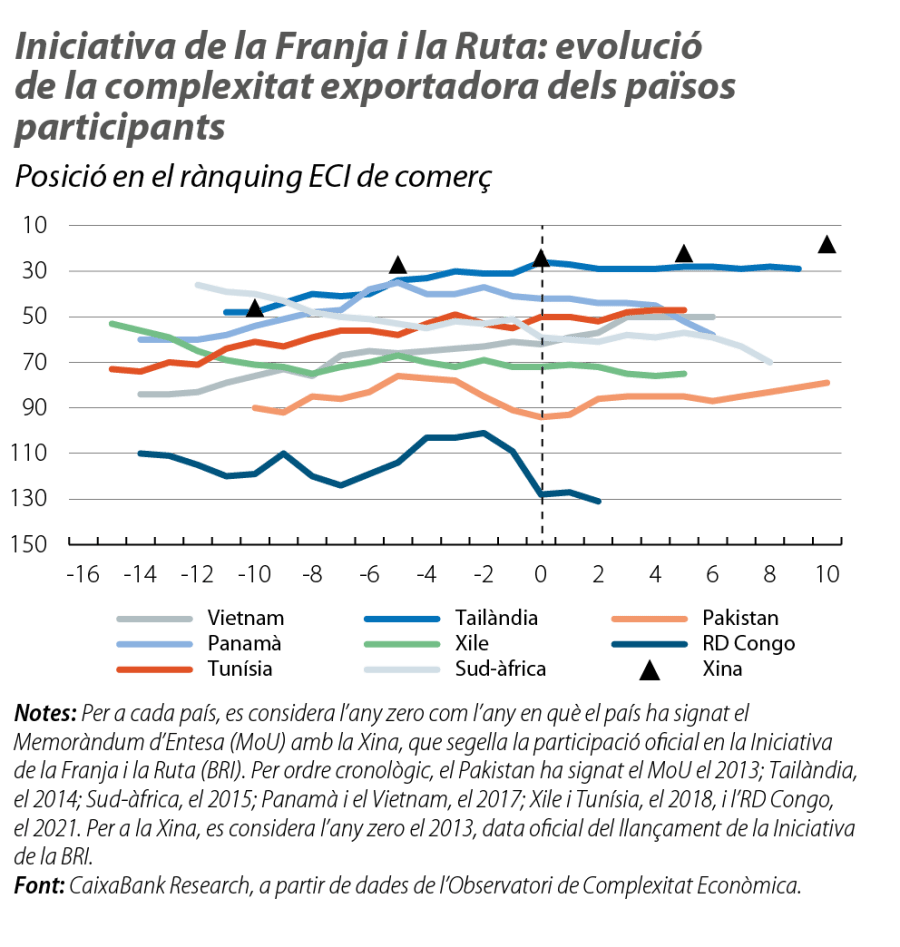 Iniciativa de la Franja i la Ruta: evolució de la complexitat exportadora dels països participants
