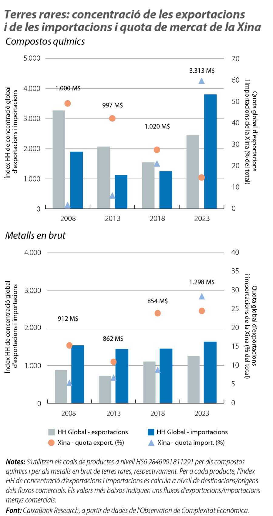Terres rares: concentració de les exportacions i de les importacions i quota de mercat de la Xina