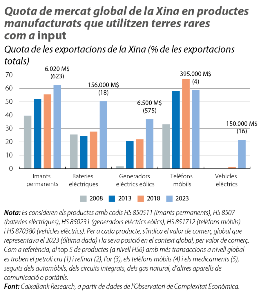 Quota de mercat global de la Xina en productes manufacturats que utilitzen terres rares com a input