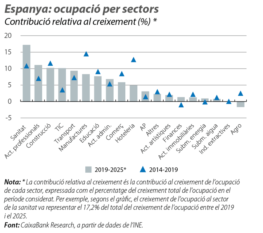 Espanya: ocupació per sectors