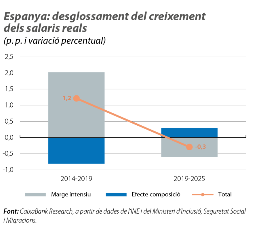 Espanya: desglossament del creixement dels salaris reals