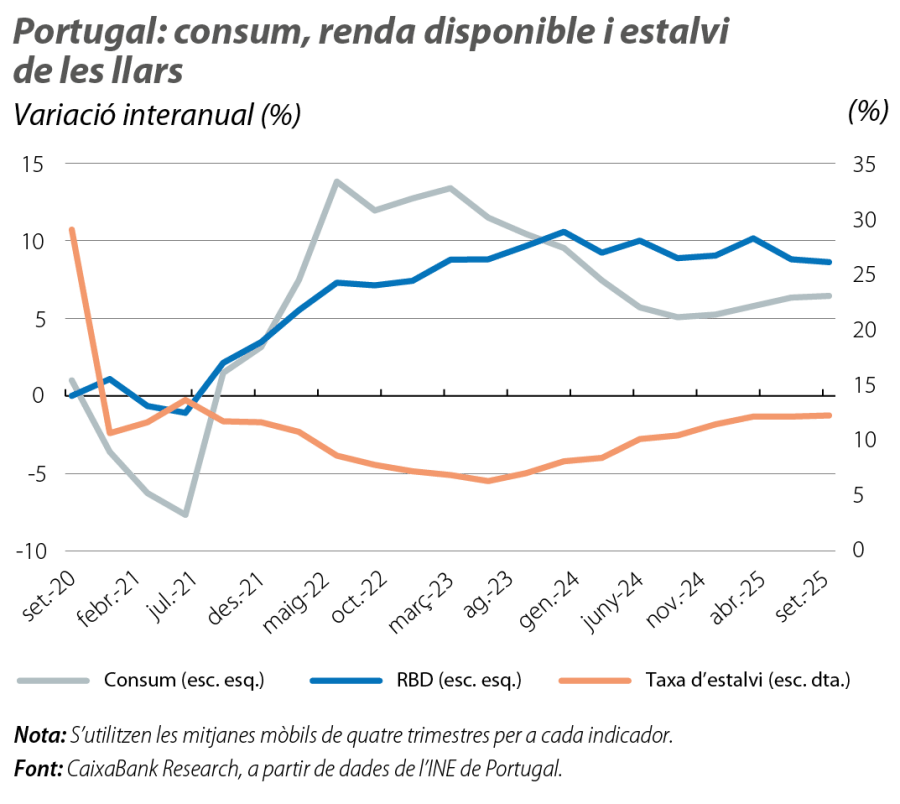 Portugal: consum, renda disponible i estalvi de les llars