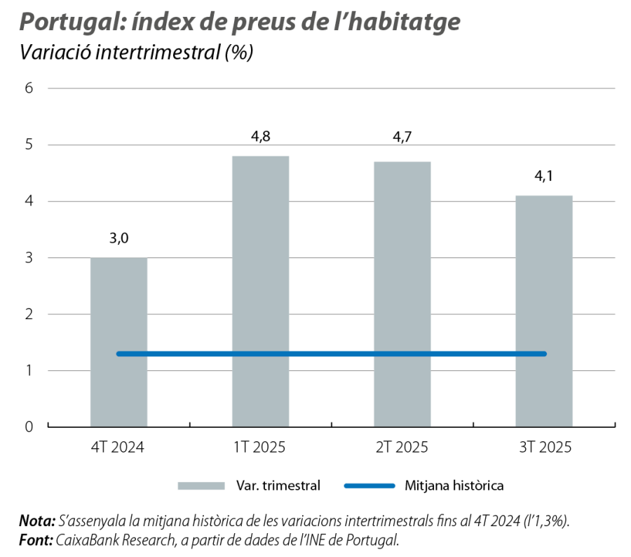 Portugal: índex de preus de l’habitatge
