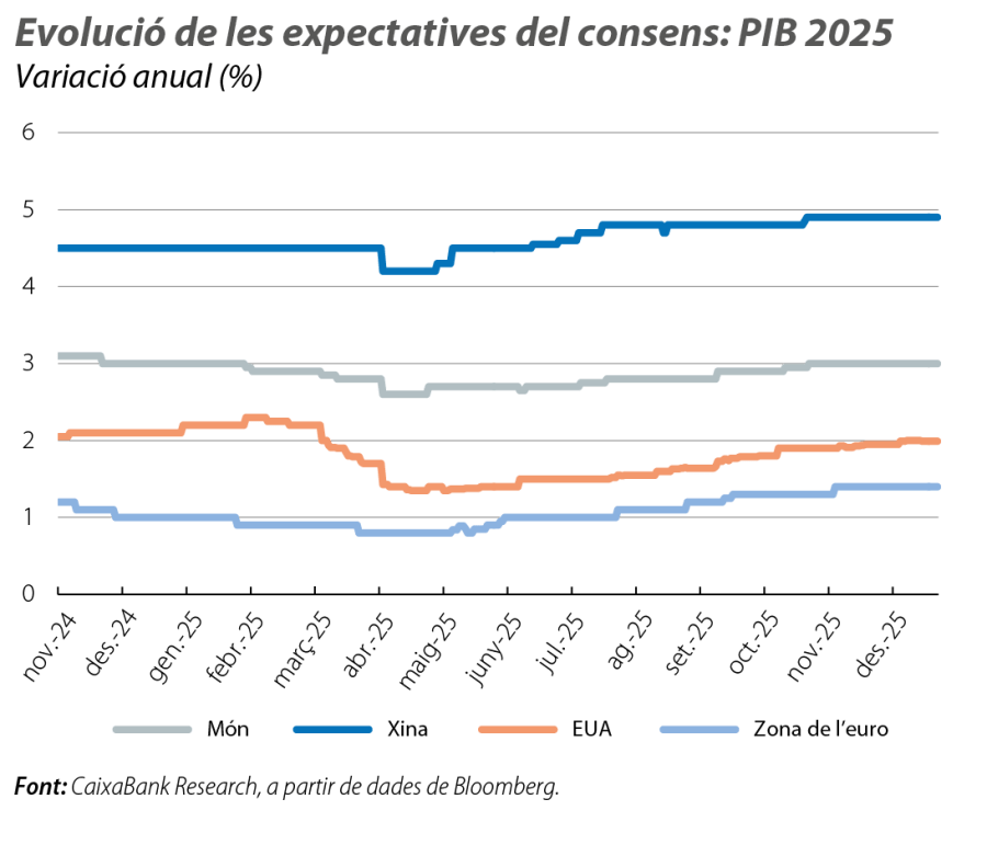 Evolució de les expectatives del consens: PIB 2025