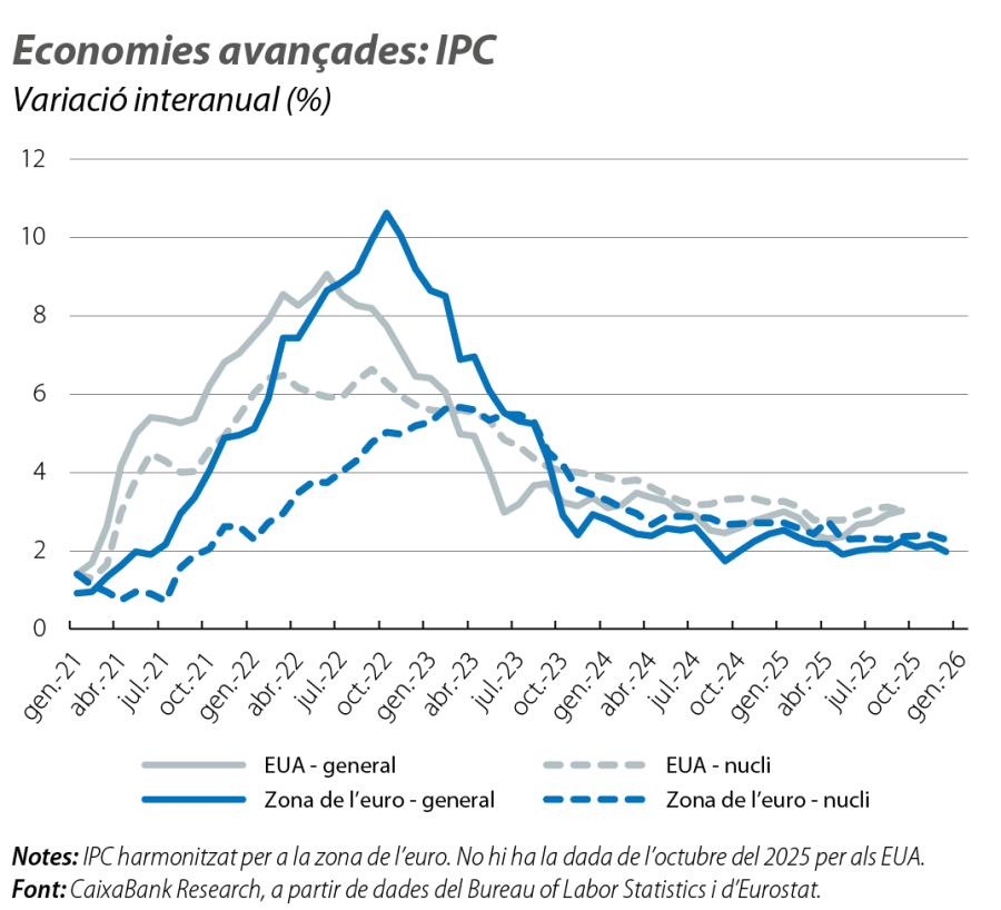 Economies avançades: IPC