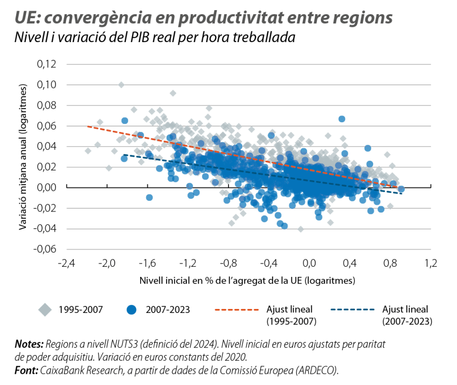 UE: convergència en productivitat entre regions