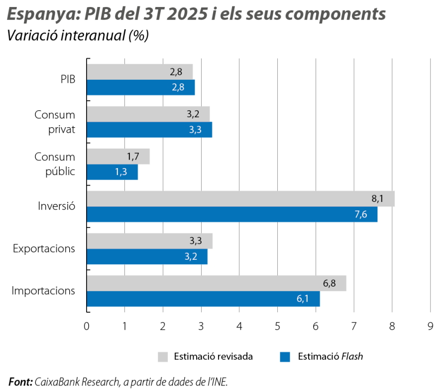 Espanya: PIB del 3T 2025 i els seus components