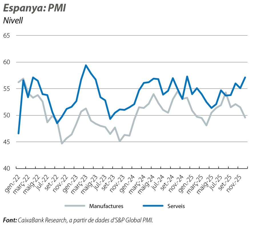 Espanya: PMI