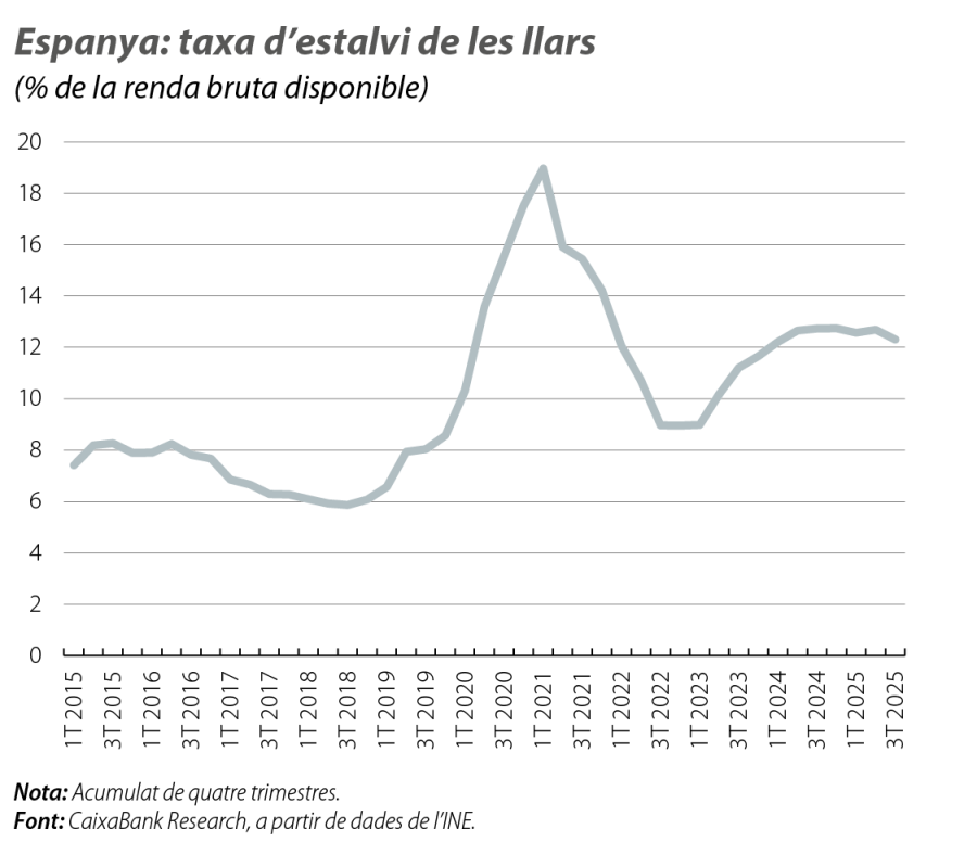Espanya: taxa d’estalvi de les llars