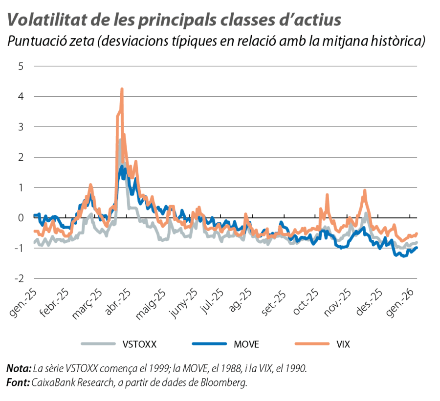 Volatilitat de les principals classes d’actius