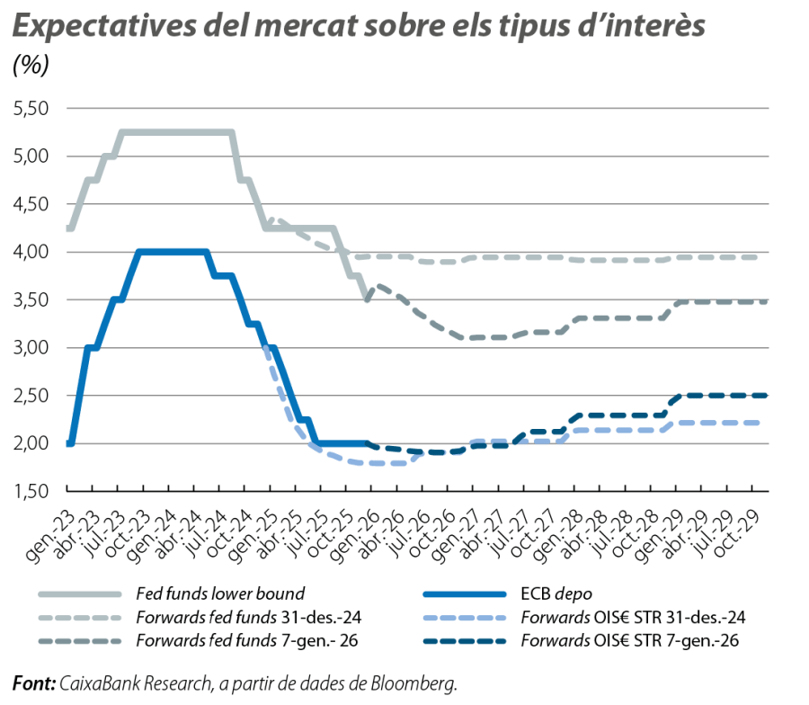 Expectatives del mercat sobre els tipus d’interès