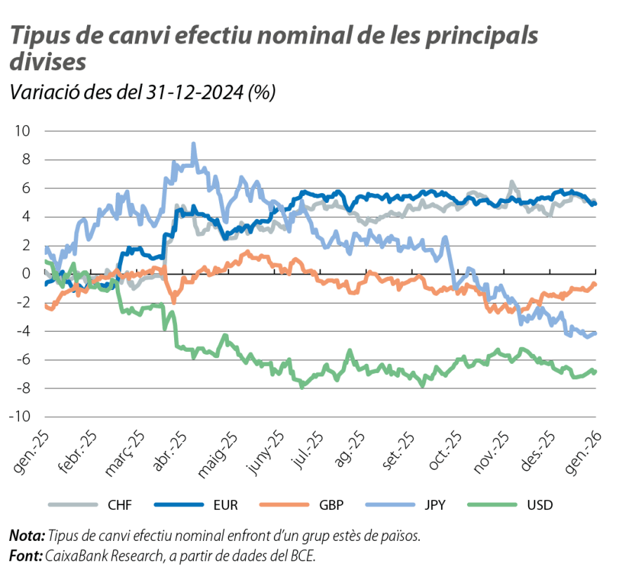 Tipus de canvi efectiu nominal de les principals divises
