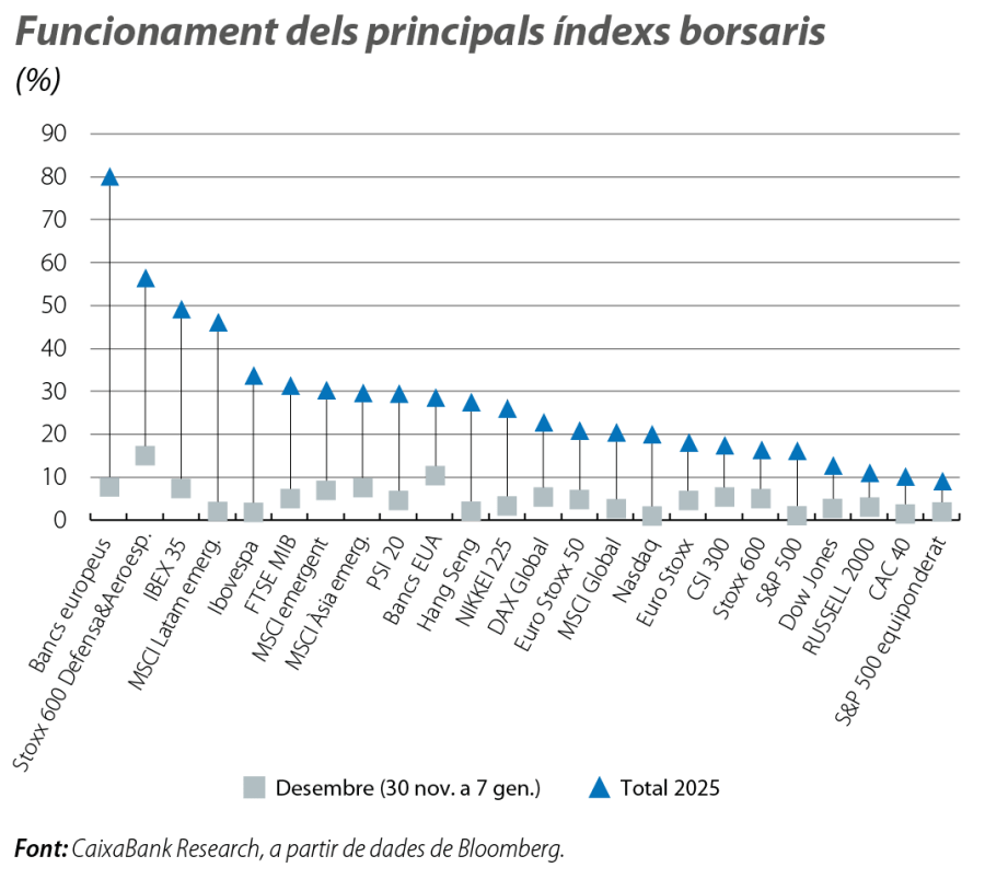 Funcionament dels principals índexs borsaris