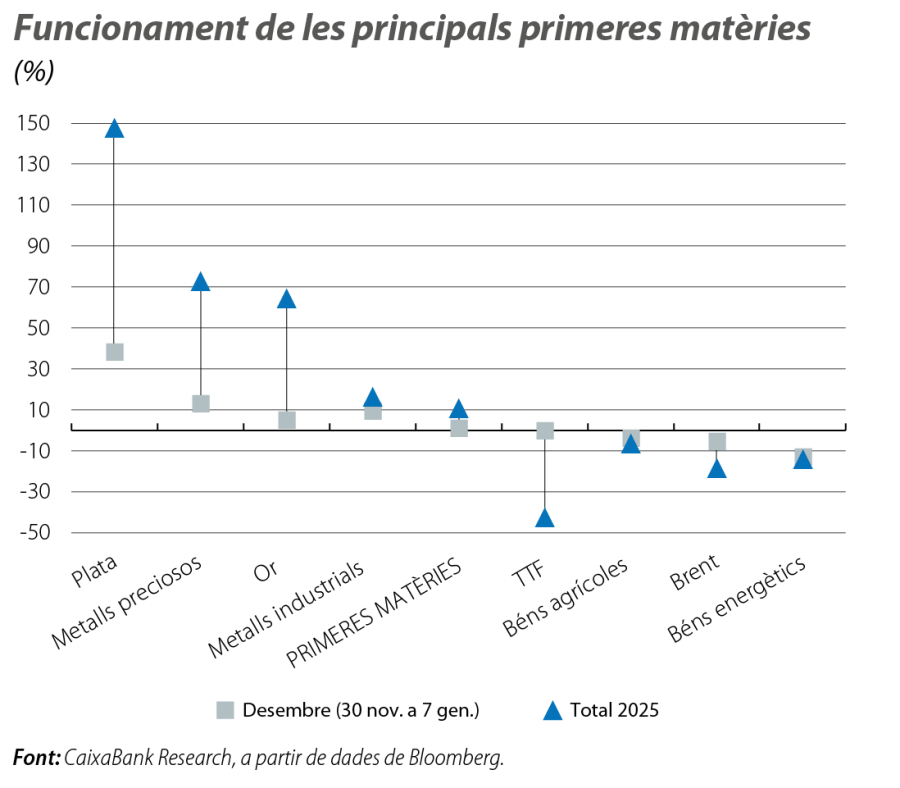 Funcionament de les principals primeres matèries