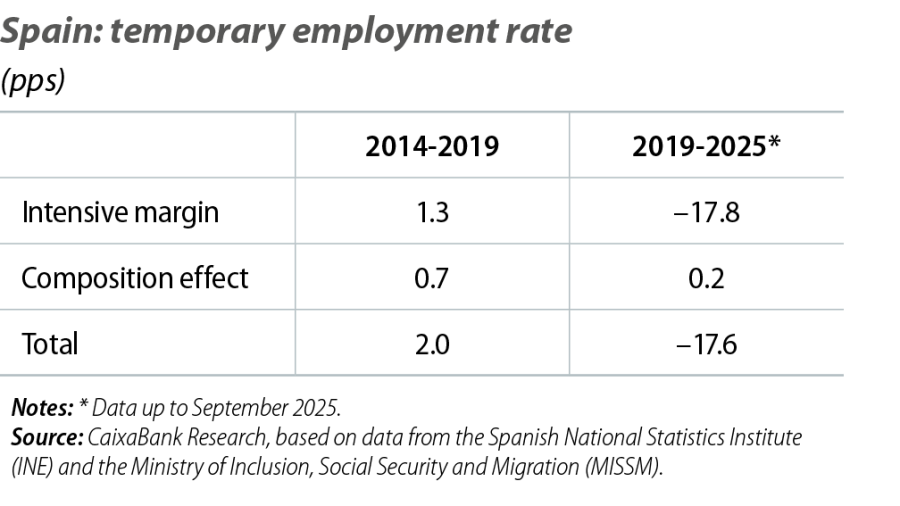 Spain: temporary employment rate
