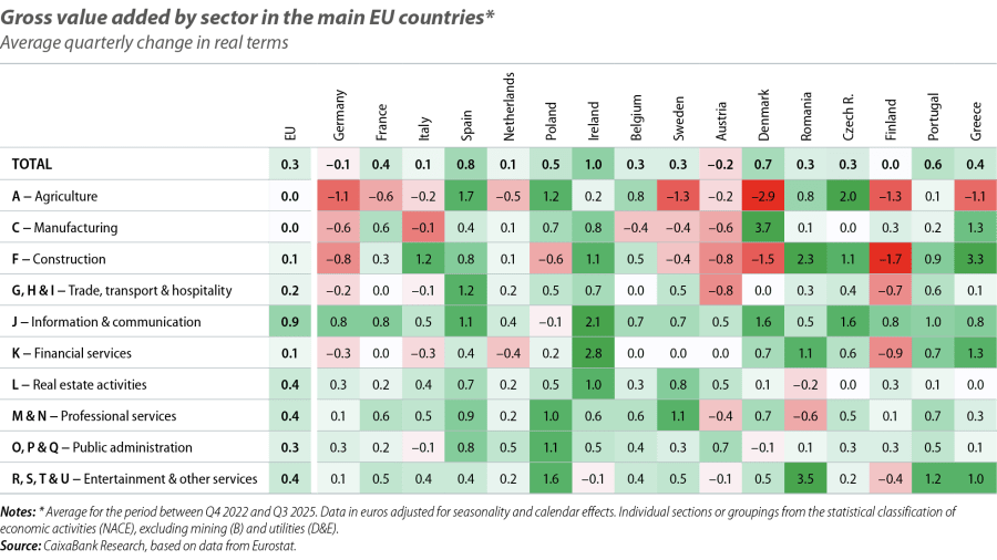 Gross value added by sector in the main EU countries