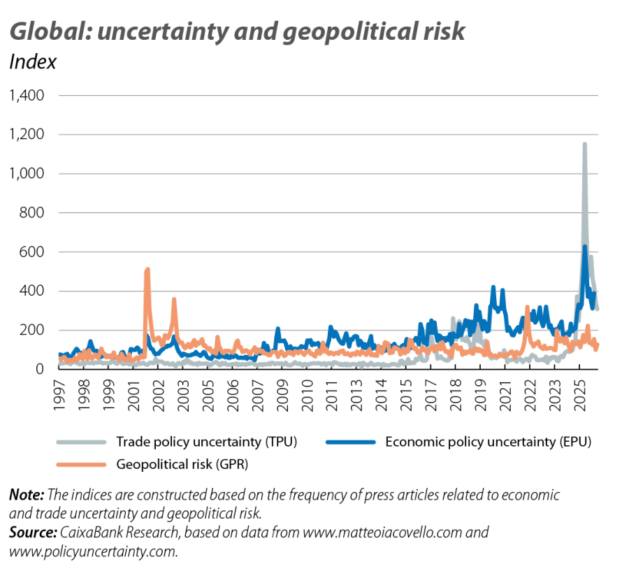 Global: uncertainty and geopolitical risk