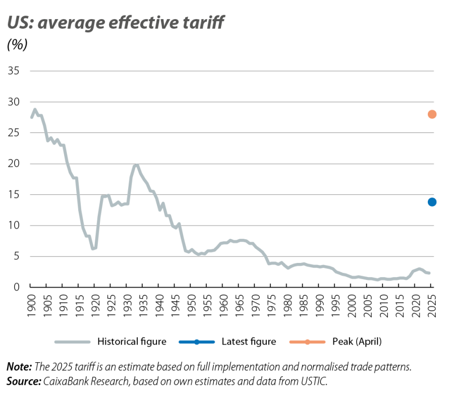 US: average effective tariff
