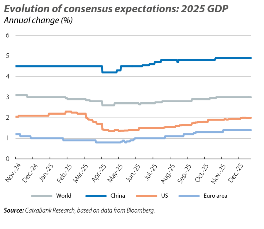Evolution of consensus expectations: 2025 GDP