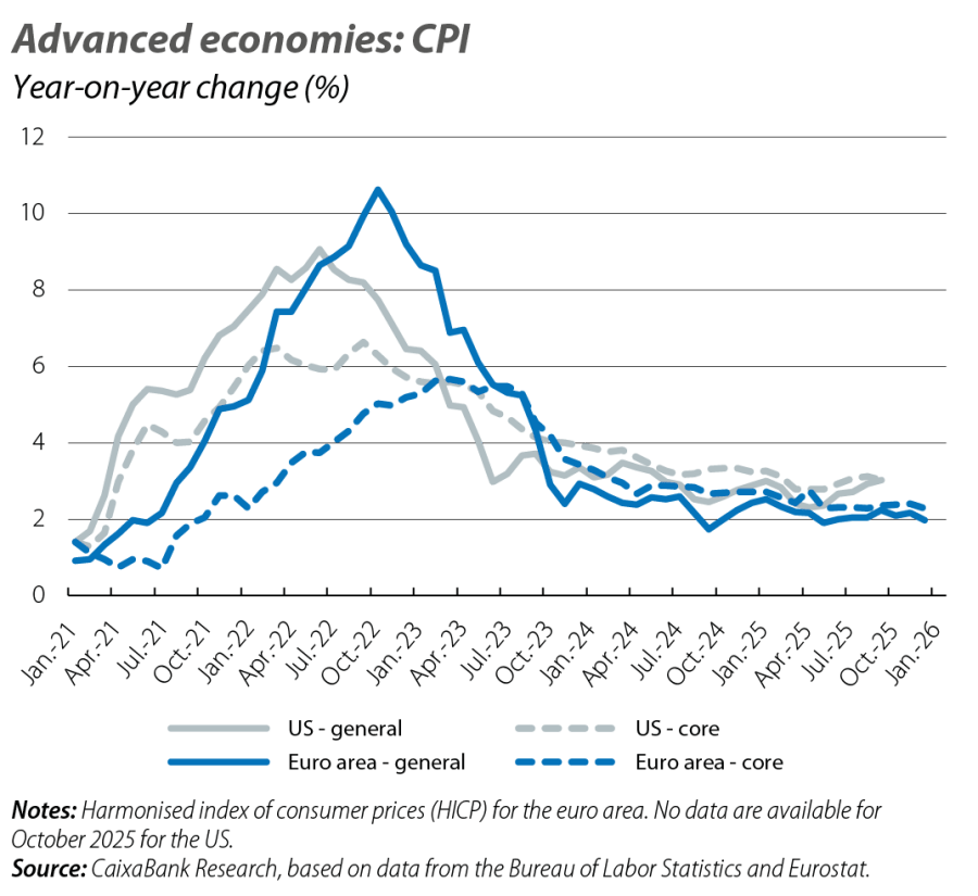 Advanced economies: CPI