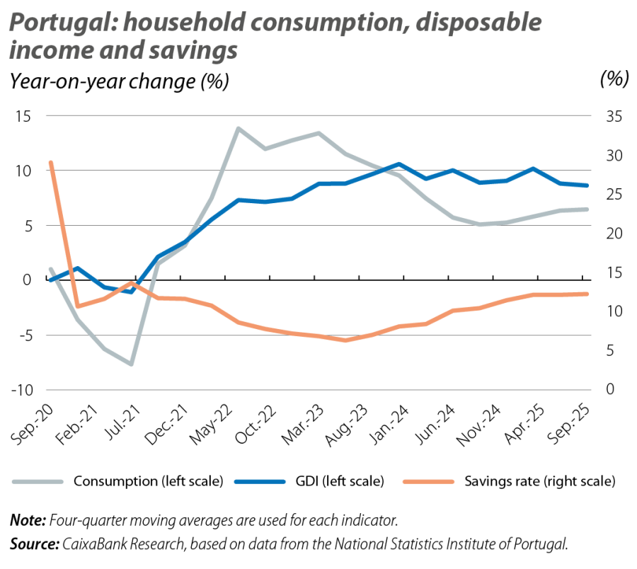 Portugal: household consumption, disposable income and savings