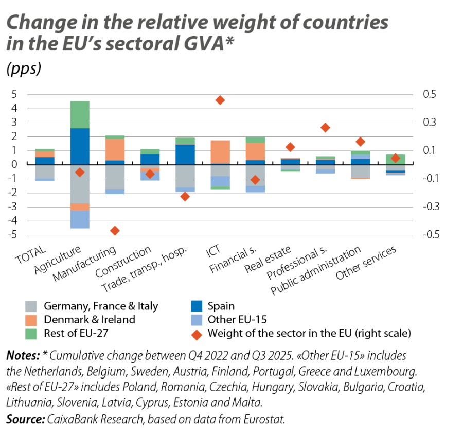 Change in the relative weight of countries in the EU’s sectoral GVA