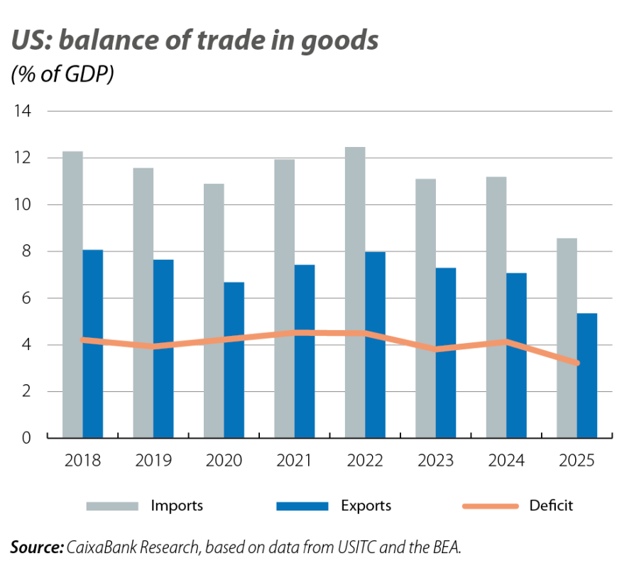 US: balance of trade in goods
