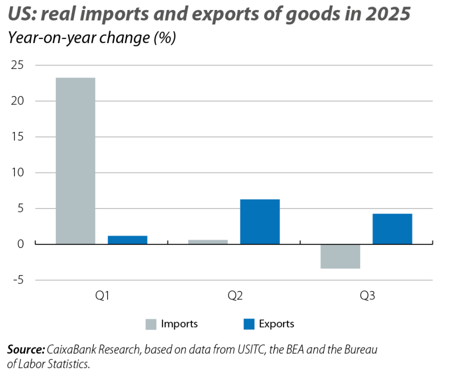 US: real imports and exports of goods in 2025