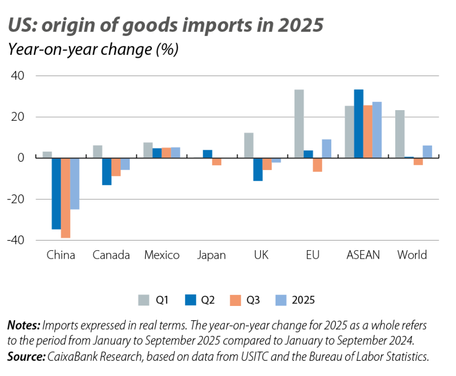 US: origin of goods imports in 2025