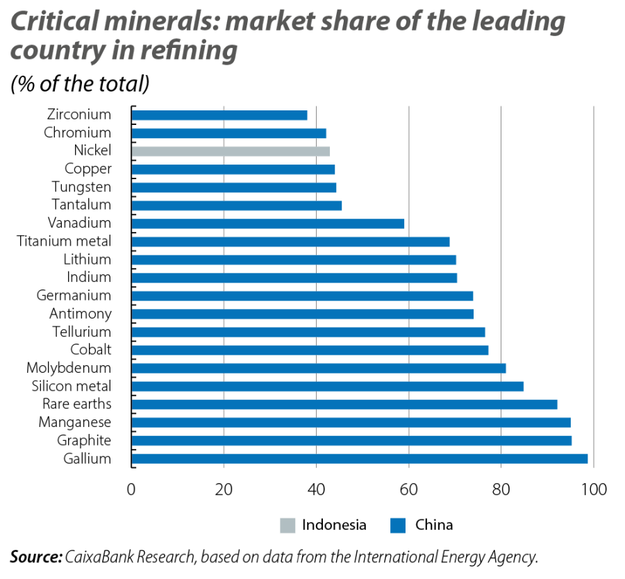 Critical minerals: market share of the leading country in refining