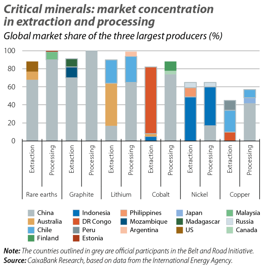 Critical minerals: market concentration in extraction and processing