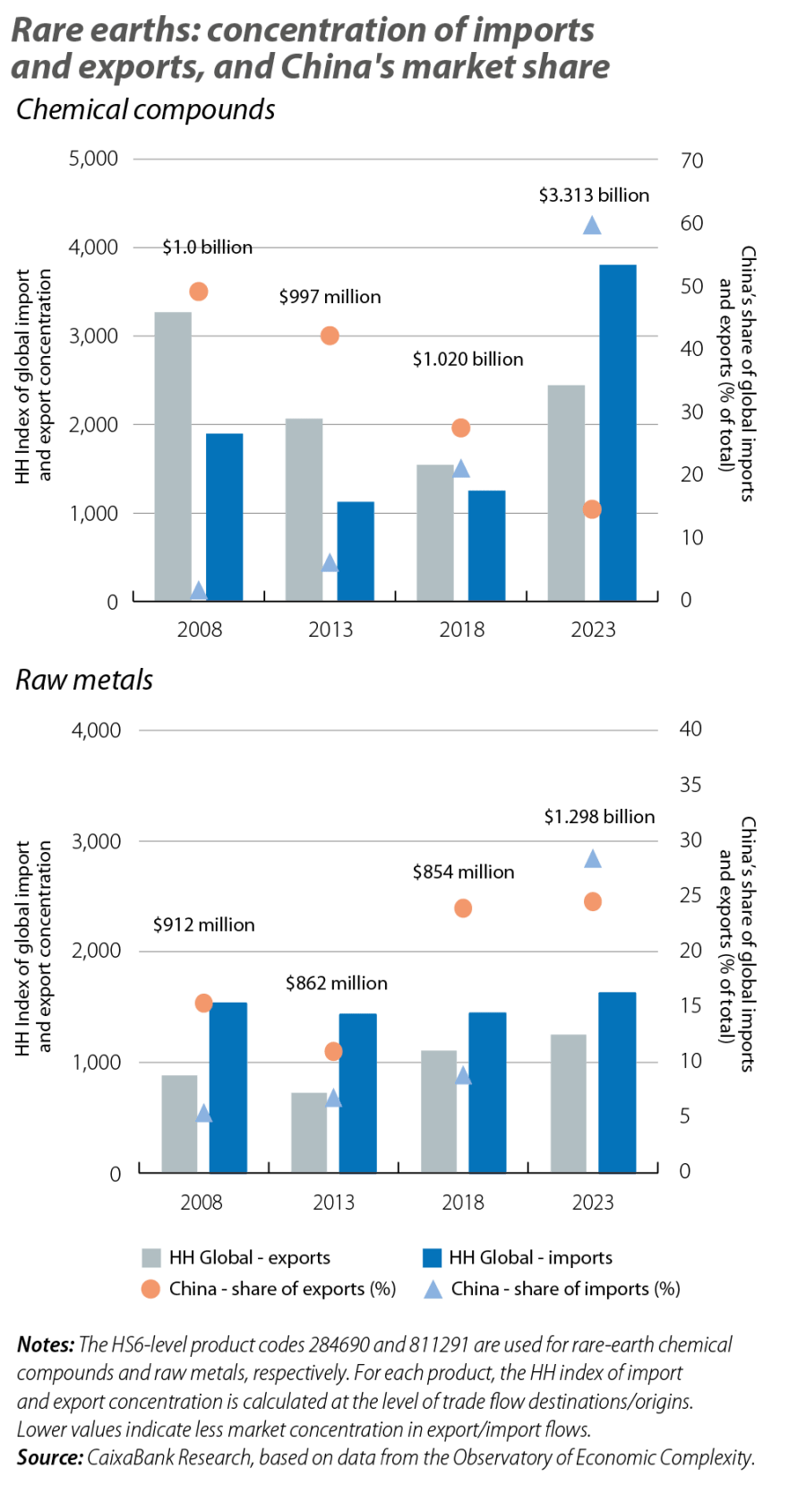 Rare earths: concentration of imports and exports, and China's market share