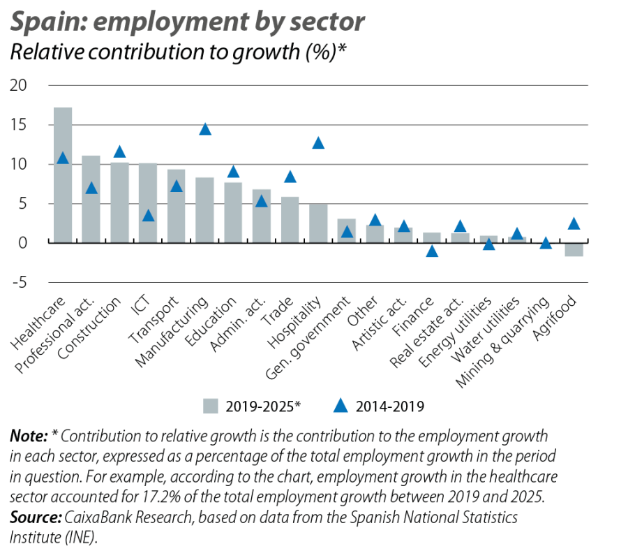 Spain: employment by sector