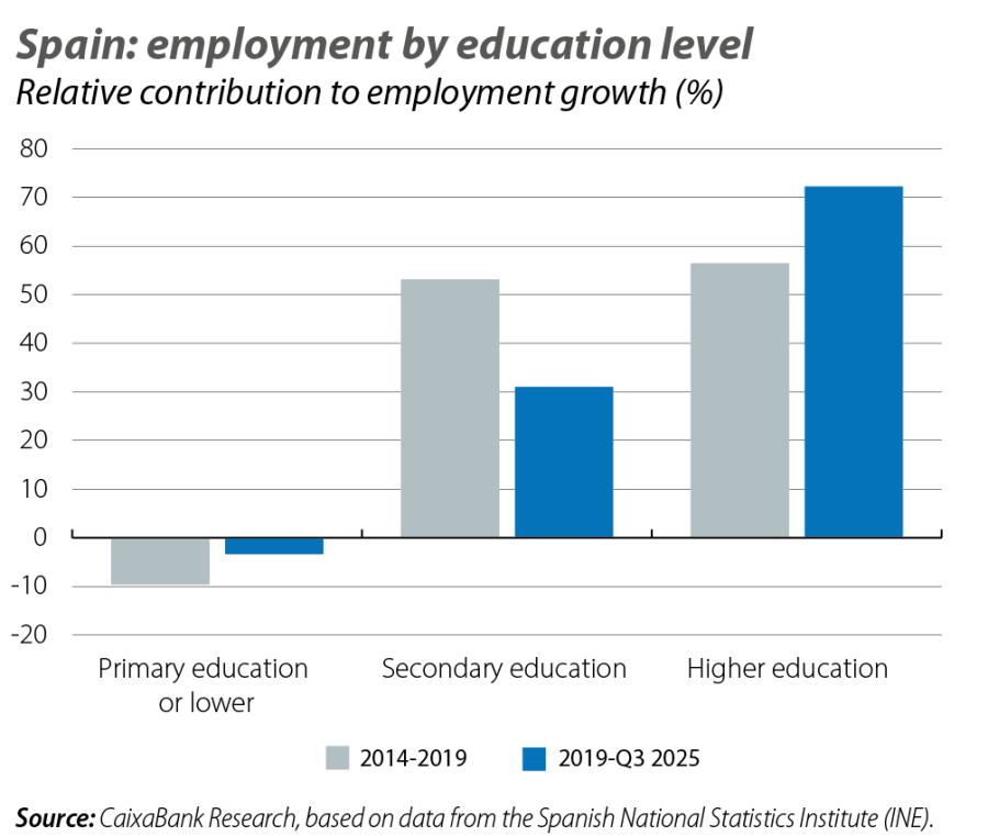 Spain: employment by education level