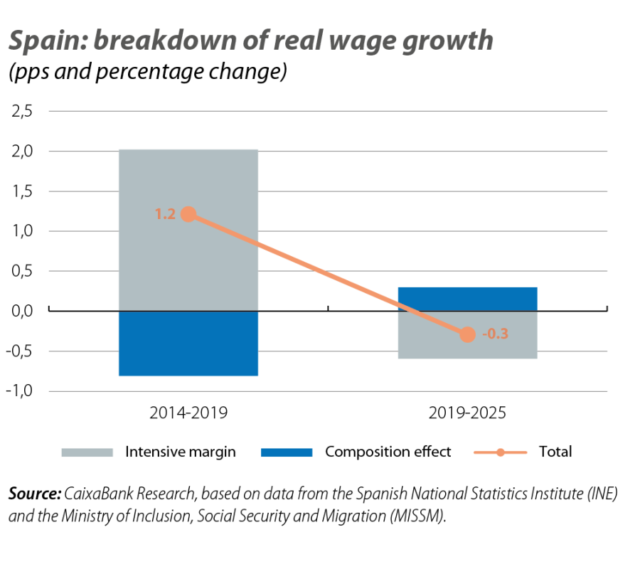 Spain: breakdown of real wage growth