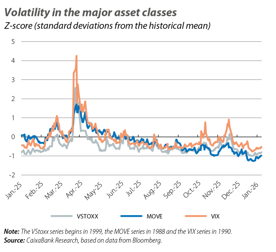 Volatility in the major asset classes