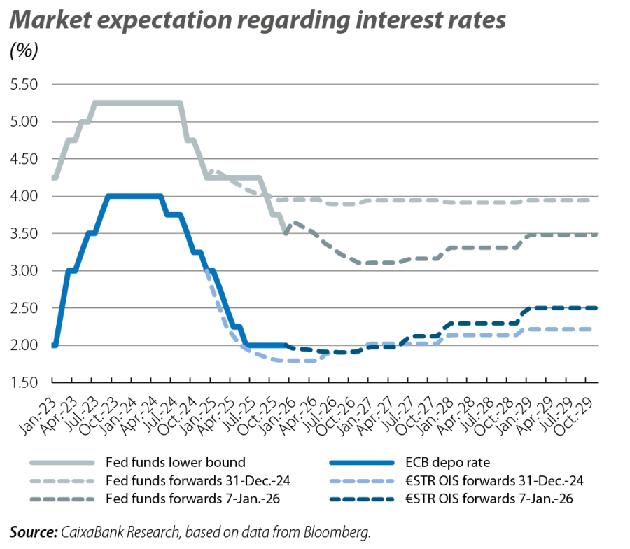 Market expectation regarding interest rates