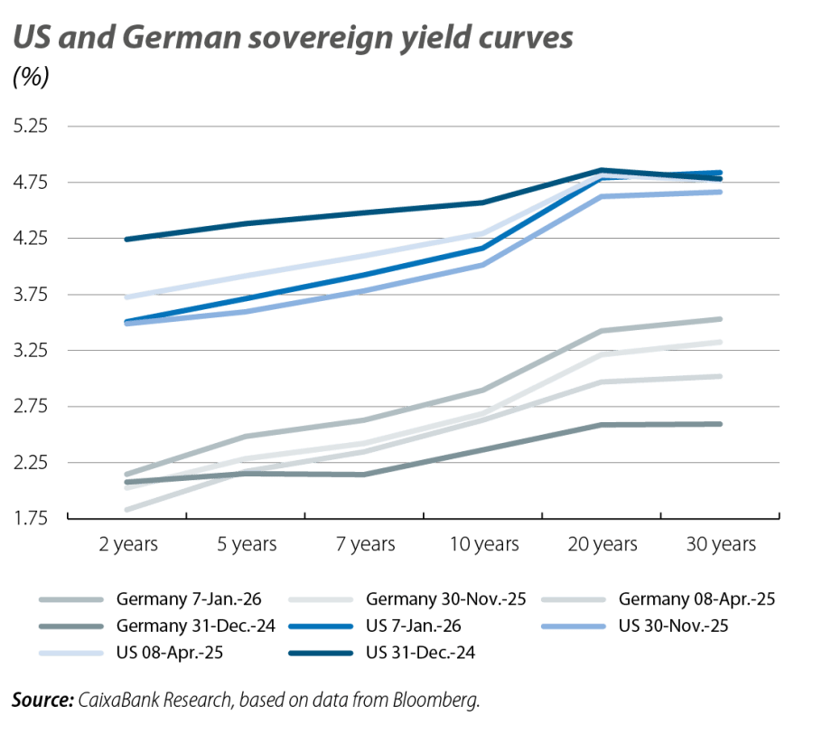 US and German sovereign yield curves